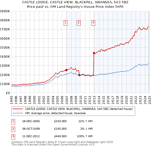 CASTLE LODGE, CASTLE VIEW, BLACKPILL, SWANSEA, SA3 5BZ: Price paid vs HM Land Registry's House Price Index