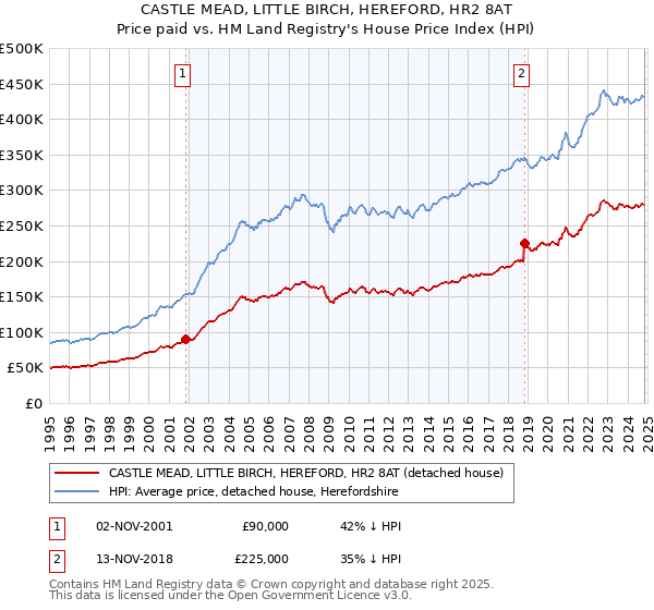 CASTLE MEAD, LITTLE BIRCH, HEREFORD, HR2 8AT: Price paid vs HM Land Registry's House Price Index