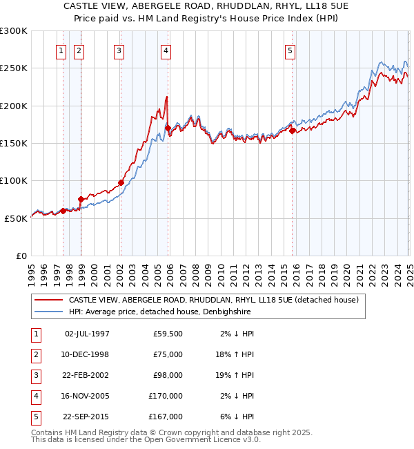 CASTLE VIEW, ABERGELE ROAD, RHUDDLAN, RHYL, LL18 5UE: Price paid vs HM Land Registry's House Price Index