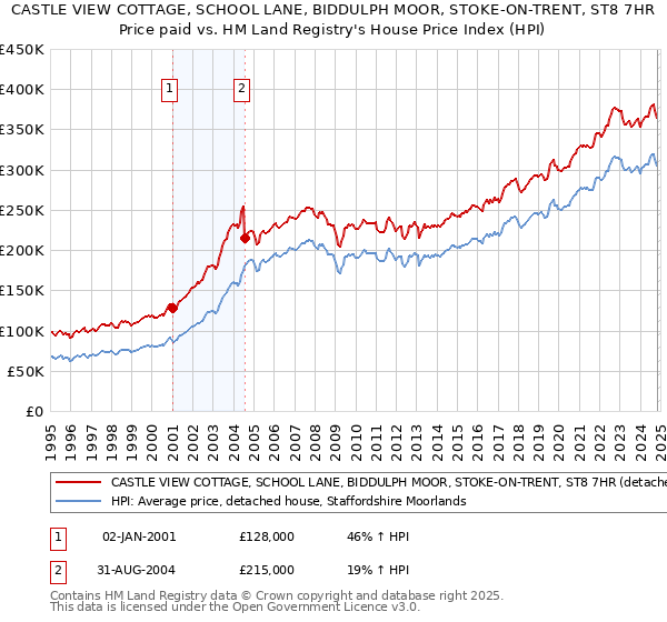 CASTLE VIEW COTTAGE, SCHOOL LANE, BIDDULPH MOOR, STOKE-ON-TRENT, ST8 7HR: Price paid vs HM Land Registry's House Price Index