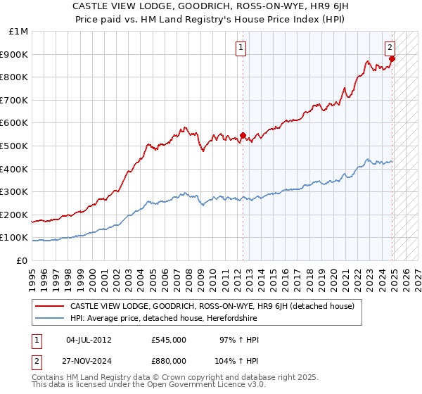 CASTLE VIEW LODGE, GOODRICH, ROSS-ON-WYE, HR9 6JH: Price paid vs HM Land Registry's House Price Index