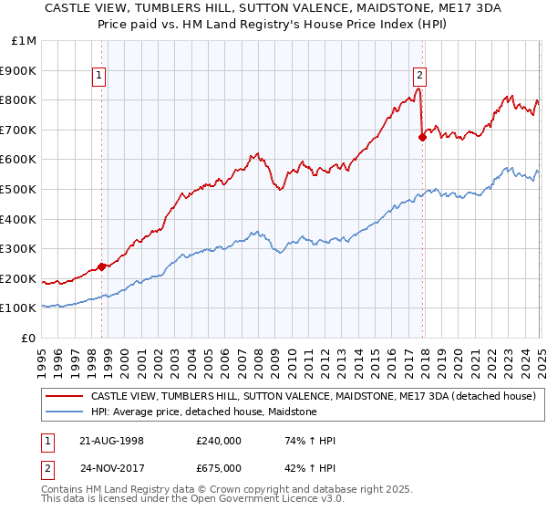 CASTLE VIEW, TUMBLERS HILL, SUTTON VALENCE, MAIDSTONE, ME17 3DA: Price paid vs HM Land Registry's House Price Index