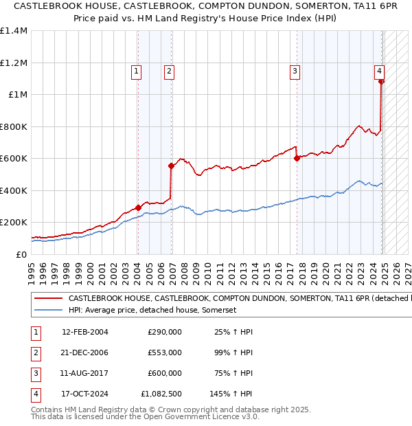 CASTLEBROOK HOUSE, CASTLEBROOK, COMPTON DUNDON, SOMERTON, TA11 6PR: Price paid vs HM Land Registry's House Price Index