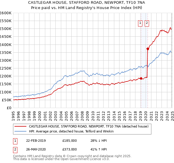 CASTLEGAR HOUSE, STAFFORD ROAD, NEWPORT, TF10 7NA: Price paid vs HM Land Registry's House Price Index