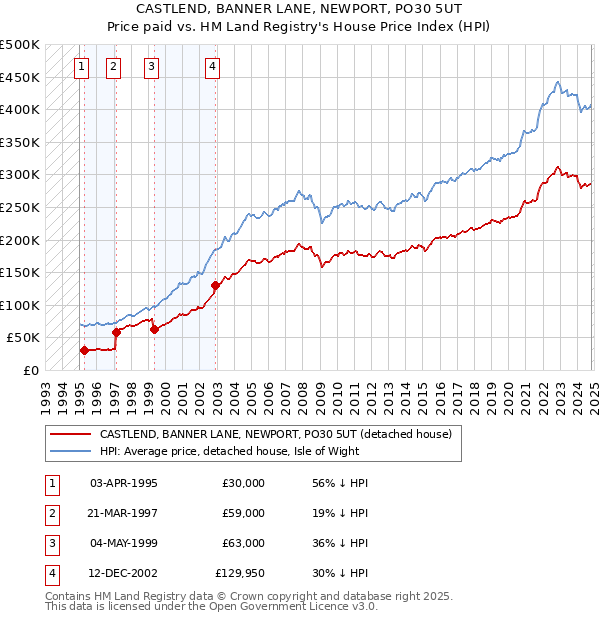 CASTLEND, BANNER LANE, NEWPORT, PO30 5UT: Price paid vs HM Land Registry's House Price Index