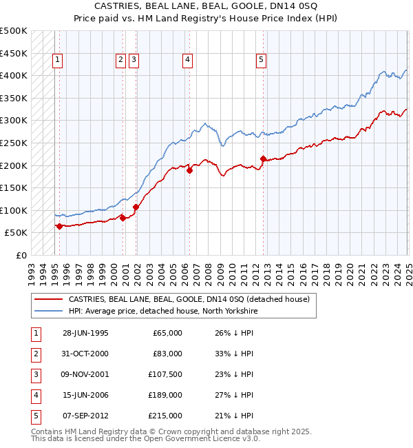 CASTRIES, BEAL LANE, BEAL, GOOLE, DN14 0SQ: Price paid vs HM Land Registry's House Price Index