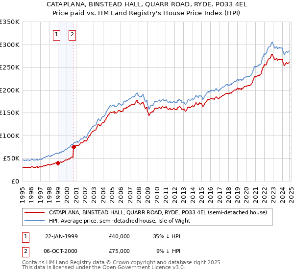 CATAPLANA, BINSTEAD HALL, QUARR ROAD, RYDE, PO33 4EL: Price paid vs HM Land Registry's House Price Index