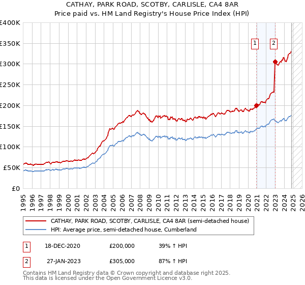 CATHAY, PARK ROAD, SCOTBY, CARLISLE, CA4 8AR: Price paid vs HM Land Registry's House Price Index