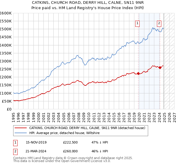 CATKINS, CHURCH ROAD, DERRY HILL, CALNE, SN11 9NR: Price paid vs HM Land Registry's House Price Index