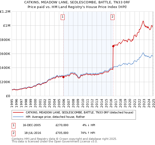 CATKINS, MEADOW LANE, SEDLESCOMBE, BATTLE, TN33 0RF: Price paid vs HM Land Registry's House Price Index