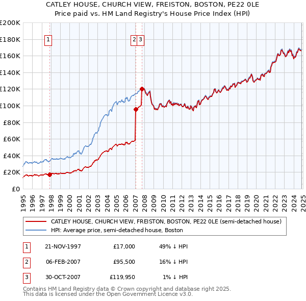 CATLEY HOUSE, CHURCH VIEW, FREISTON, BOSTON, PE22 0LE: Price paid vs HM Land Registry's House Price Index