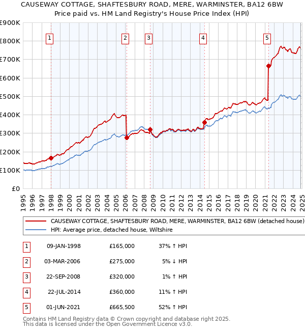 CAUSEWAY COTTAGE, SHAFTESBURY ROAD, MERE, WARMINSTER, BA12 6BW: Price paid vs HM Land Registry's House Price Index