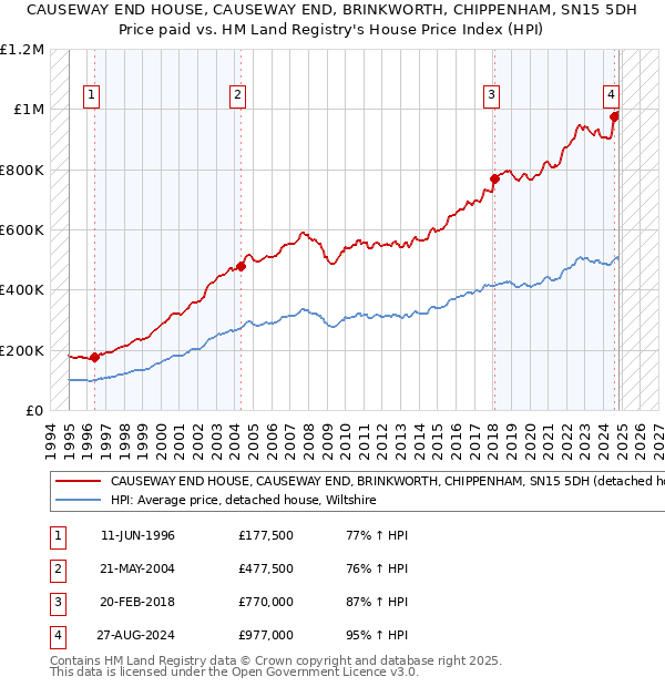 CAUSEWAY END HOUSE, CAUSEWAY END, BRINKWORTH, CHIPPENHAM, SN15 5DH: Price paid vs HM Land Registry's House Price Index