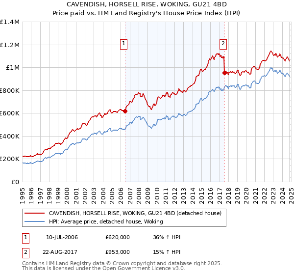 CAVENDISH, HORSELL RISE, WOKING, GU21 4BD: Price paid vs HM Land Registry's House Price Index