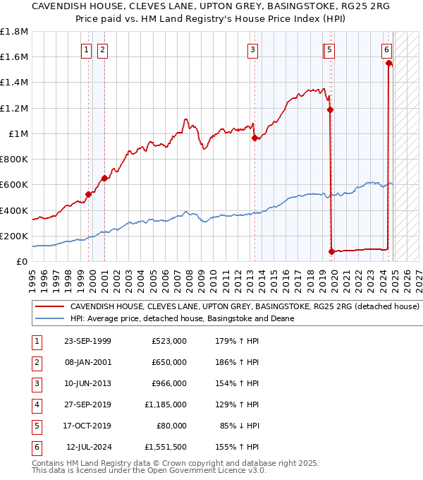 CAVENDISH HOUSE, CLEVES LANE, UPTON GREY, BASINGSTOKE, RG25 2RG: Price paid vs HM Land Registry's House Price Index