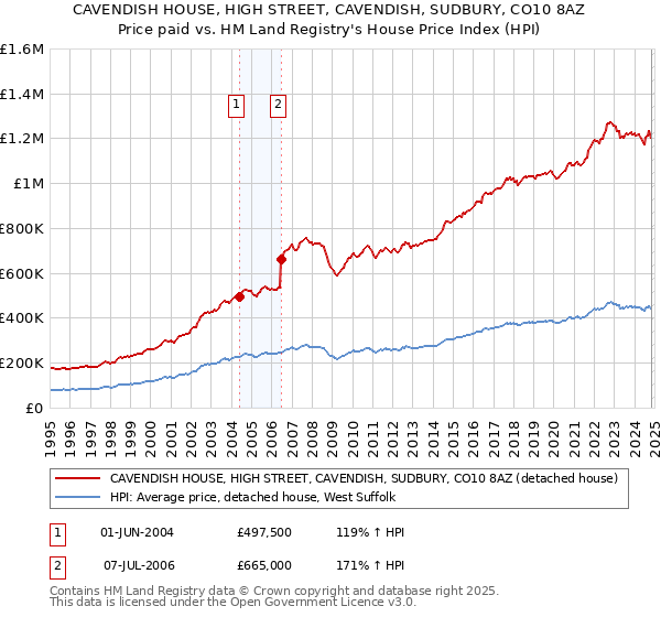 CAVENDISH HOUSE, HIGH STREET, CAVENDISH, SUDBURY, CO10 8AZ: Price paid vs HM Land Registry's House Price Index