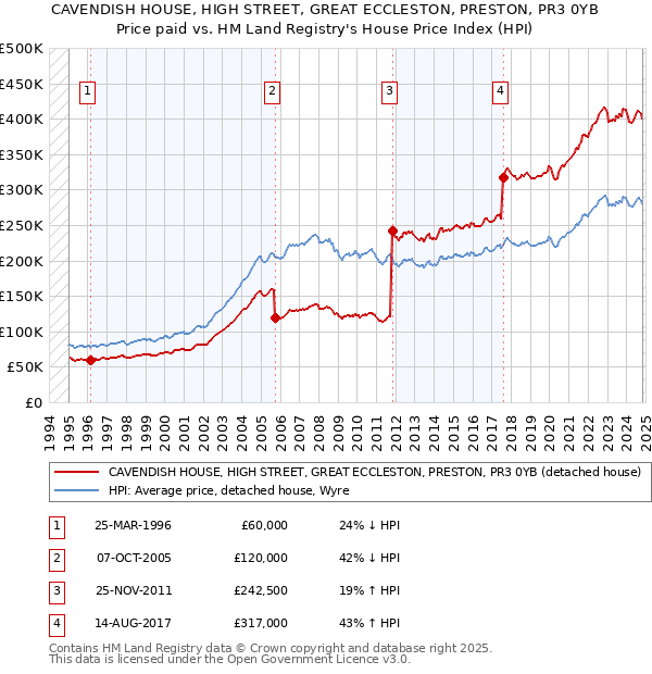 CAVENDISH HOUSE, HIGH STREET, GREAT ECCLESTON, PRESTON, PR3 0YB: Price paid vs HM Land Registry's House Price Index