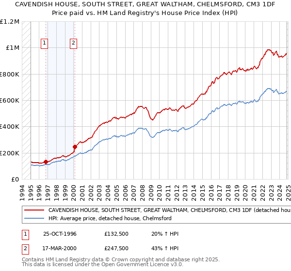 CAVENDISH HOUSE, SOUTH STREET, GREAT WALTHAM, CHELMSFORD, CM3 1DF: Price paid vs HM Land Registry's House Price Index