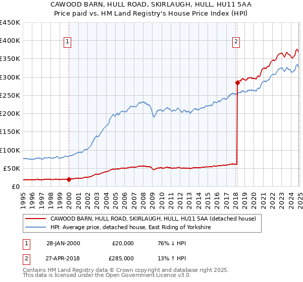 CAWOOD BARN, HULL ROAD, SKIRLAUGH, HULL, HU11 5AA: Price paid vs HM Land Registry's House Price Index