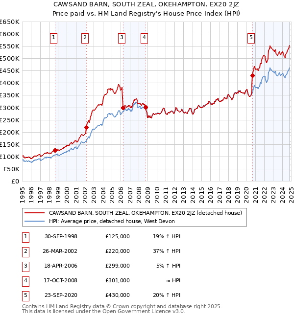 CAWSAND BARN, SOUTH ZEAL, OKEHAMPTON, EX20 2JZ: Price paid vs HM Land Registry's House Price Index