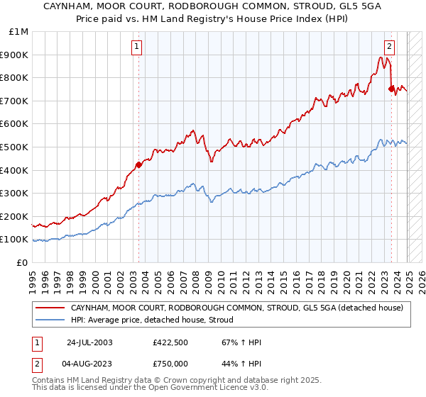 CAYNHAM, MOOR COURT, RODBOROUGH COMMON, STROUD, GL5 5GA: Price paid vs HM Land Registry's House Price Index