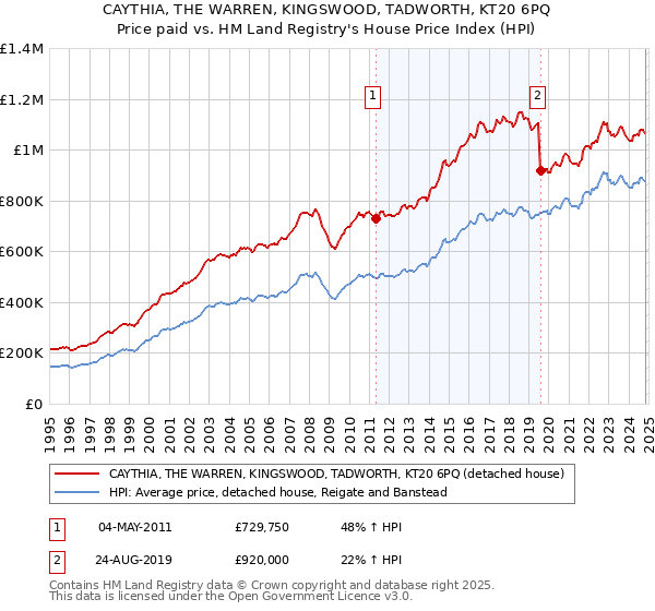 CAYTHIA, THE WARREN, KINGSWOOD, TADWORTH, KT20 6PQ: Price paid vs HM Land Registry's House Price Index