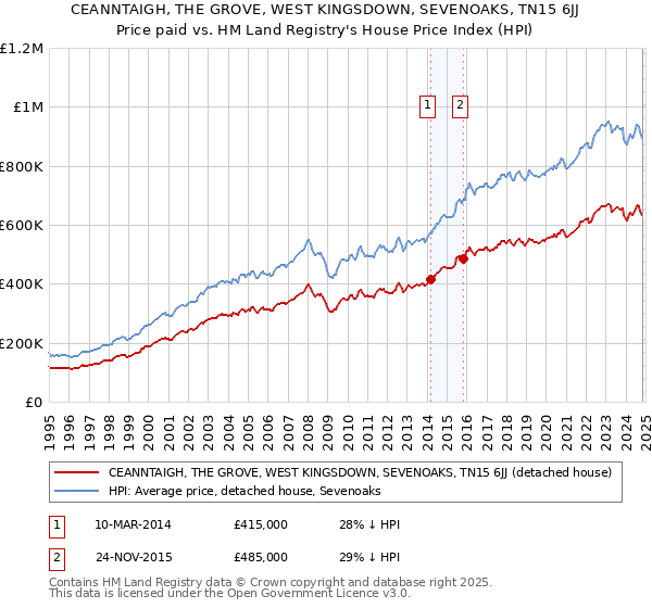 CEANNTAIGH, THE GROVE, WEST KINGSDOWN, SEVENOAKS, TN15 6JJ: Price paid vs HM Land Registry's House Price Index