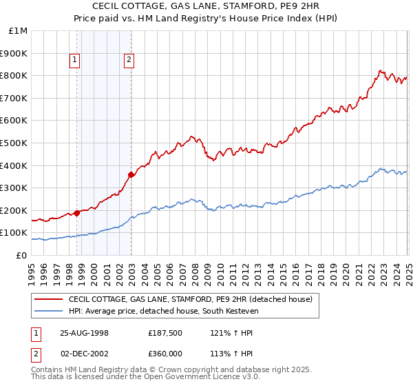 CECIL COTTAGE, GAS LANE, STAMFORD, PE9 2HR: Price paid vs HM Land Registry's House Price Index