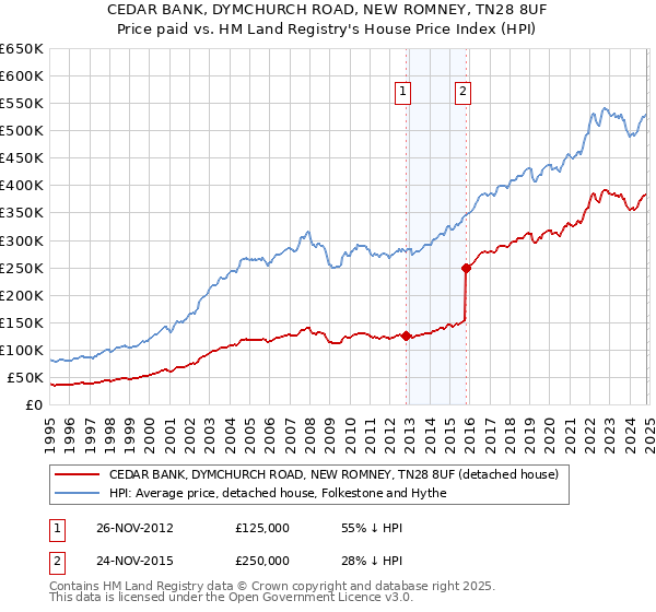 CEDAR BANK, DYMCHURCH ROAD, NEW ROMNEY, TN28 8UF: Price paid vs HM Land Registry's House Price Index