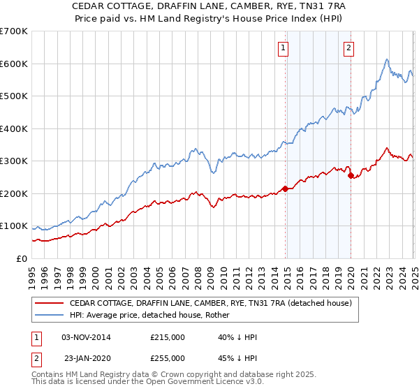 CEDAR COTTAGE, DRAFFIN LANE, CAMBER, RYE, TN31 7RA: Price paid vs HM Land Registry's House Price Index