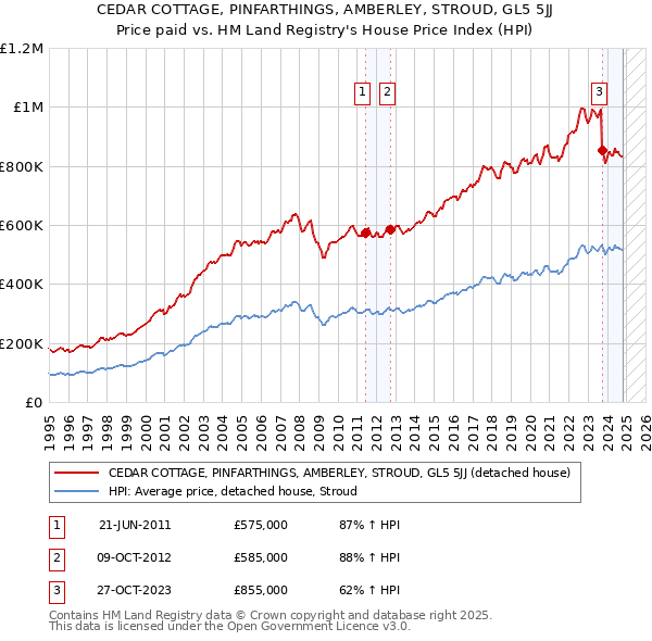 CEDAR COTTAGE, PINFARTHINGS, AMBERLEY, STROUD, GL5 5JJ: Price paid vs HM Land Registry's House Price Index