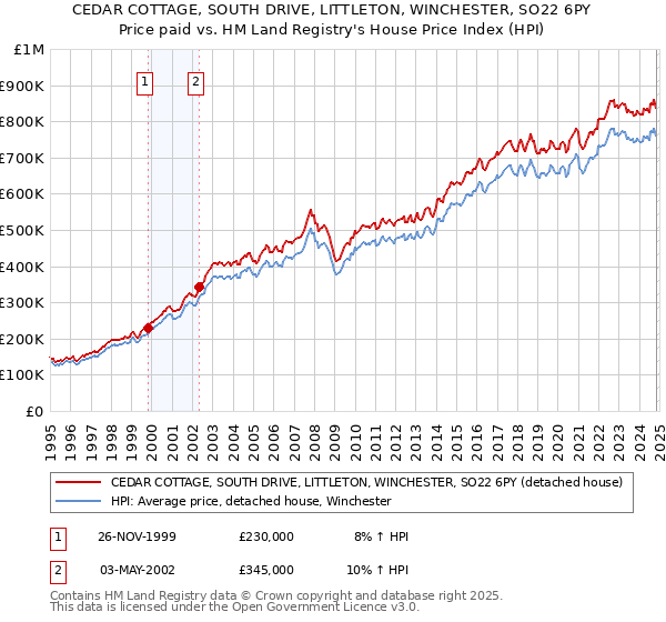 CEDAR COTTAGE, SOUTH DRIVE, LITTLETON, WINCHESTER, SO22 6PY: Price paid vs HM Land Registry's House Price Index