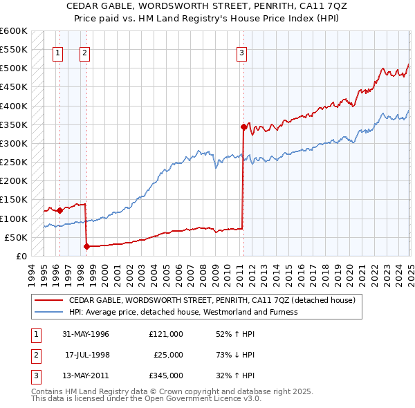 CEDAR GABLE, WORDSWORTH STREET, PENRITH, CA11 7QZ: Price paid vs HM Land Registry's House Price Index