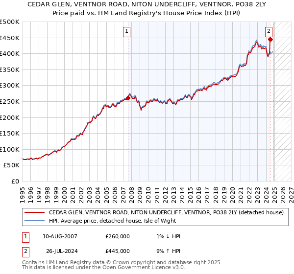 CEDAR GLEN, VENTNOR ROAD, NITON UNDERCLIFF, VENTNOR, PO38 2LY: Price paid vs HM Land Registry's House Price Index