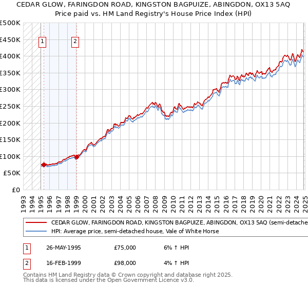 CEDAR GLOW, FARINGDON ROAD, KINGSTON BAGPUIZE, ABINGDON, OX13 5AQ: Price paid vs HM Land Registry's House Price Index