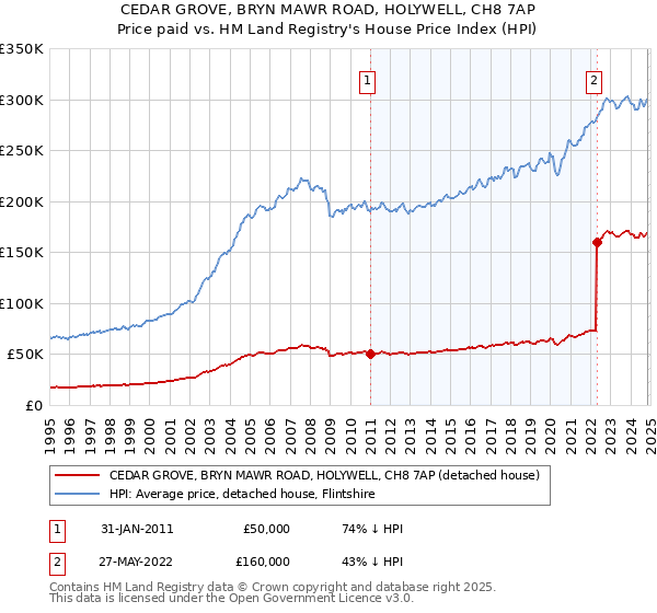 CEDAR GROVE, BRYN MAWR ROAD, HOLYWELL, CH8 7AP: Price paid vs HM Land Registry's House Price Index