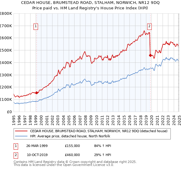 CEDAR HOUSE, BRUMSTEAD ROAD, STALHAM, NORWICH, NR12 9DQ: Price paid vs HM Land Registry's House Price Index