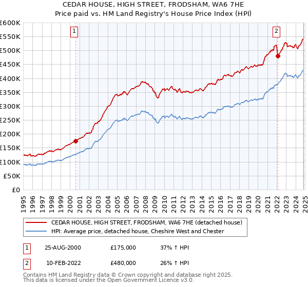 CEDAR HOUSE, HIGH STREET, FRODSHAM, WA6 7HE: Price paid vs HM Land Registry's House Price Index