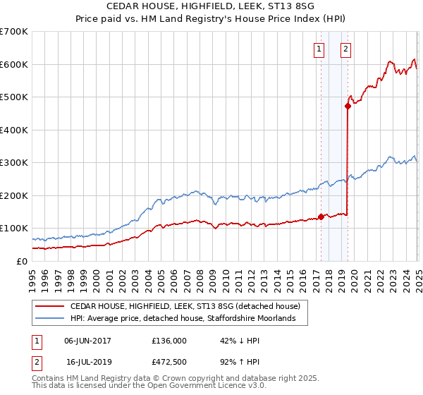 CEDAR HOUSE, HIGHFIELD, LEEK, ST13 8SG: Price paid vs HM Land Registry's House Price Index