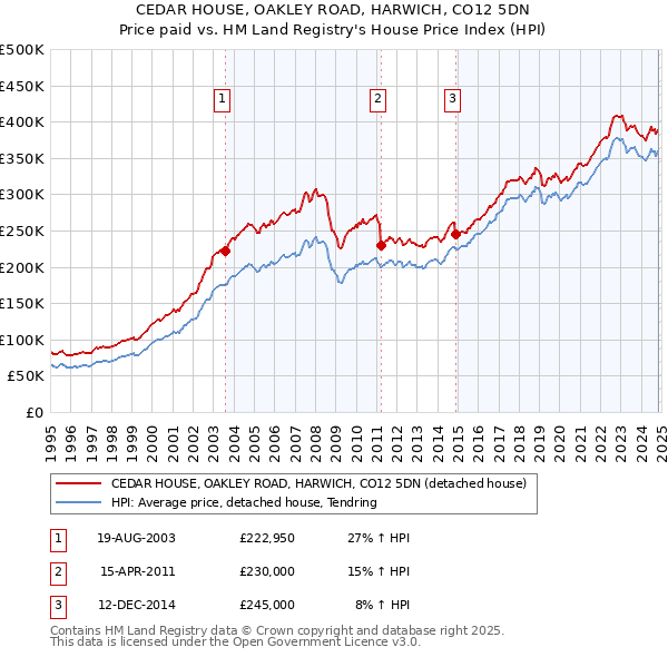 CEDAR HOUSE, OAKLEY ROAD, HARWICH, CO12 5DN: Price paid vs HM Land Registry's House Price Index