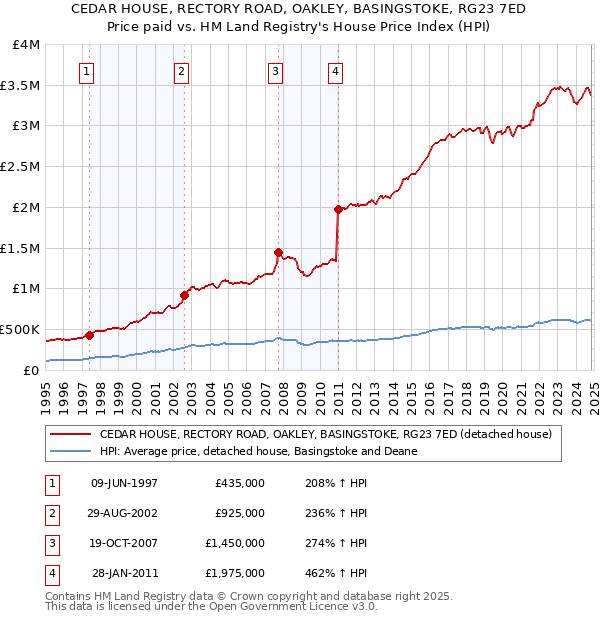 CEDAR HOUSE, RECTORY ROAD, OAKLEY, BASINGSTOKE, RG23 7ED: Price paid vs HM Land Registry's House Price Index