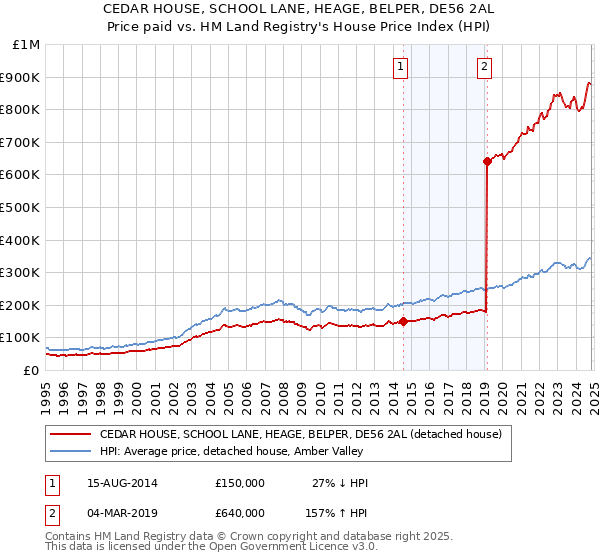 CEDAR HOUSE, SCHOOL LANE, HEAGE, BELPER, DE56 2AL: Price paid vs HM Land Registry's House Price Index