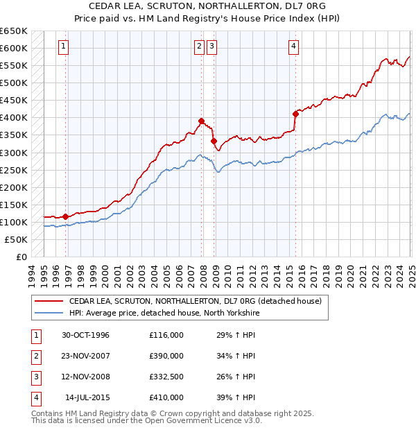 CEDAR LEA, SCRUTON, NORTHALLERTON, DL7 0RG: Price paid vs HM Land Registry's House Price Index