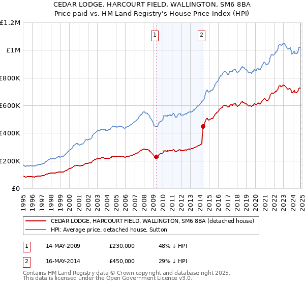 CEDAR LODGE, HARCOURT FIELD, WALLINGTON, SM6 8BA: Price paid vs HM Land Registry's House Price Index