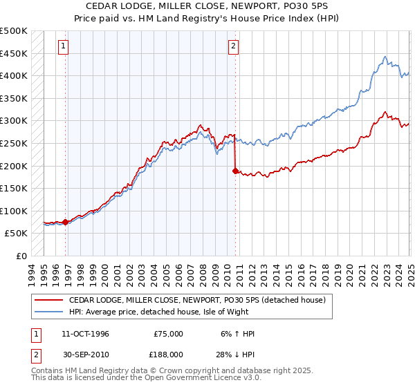 CEDAR LODGE, MILLER CLOSE, NEWPORT, PO30 5PS: Price paid vs HM Land Registry's House Price Index