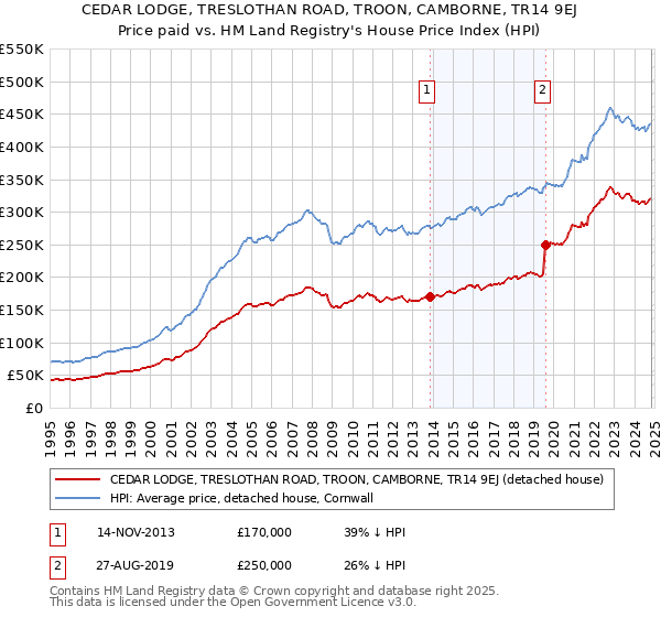 CEDAR LODGE, TRESLOTHAN ROAD, TROON, CAMBORNE, TR14 9EJ: Price paid vs HM Land Registry's House Price Index