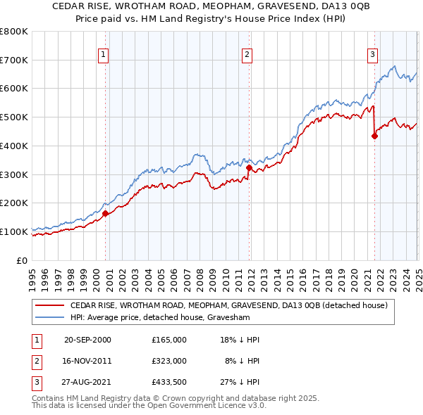 CEDAR RISE, WROTHAM ROAD, MEOPHAM, GRAVESEND, DA13 0QB: Price paid vs HM Land Registry's House Price Index