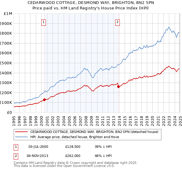 CEDARWOOD COTTAGE, DESMOND WAY, BRIGHTON, BN2 5PN: Price paid vs HM Land Registry's House Price Index