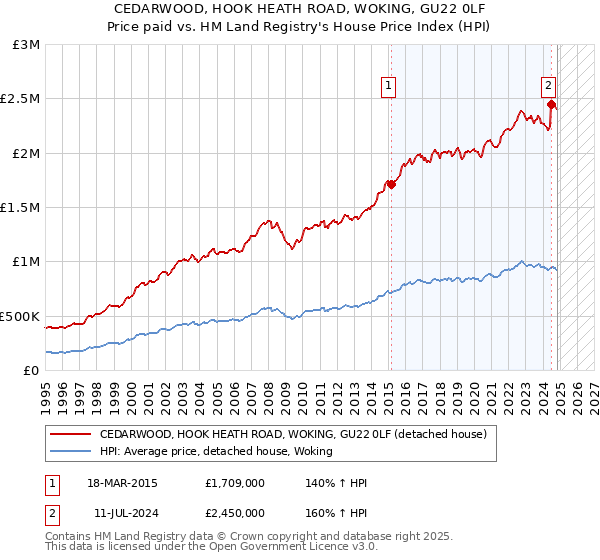 CEDARWOOD, HOOK HEATH ROAD, WOKING, GU22 0LF: Price paid vs HM Land Registry's House Price Index