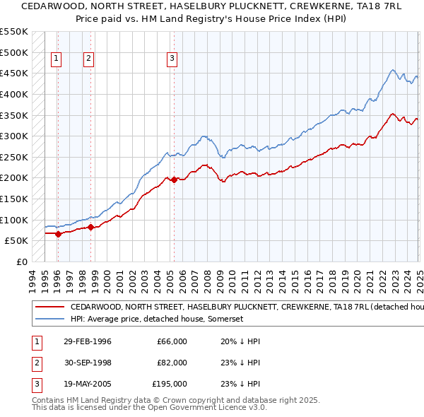 CEDARWOOD, NORTH STREET, HASELBURY PLUCKNETT, CREWKERNE, TA18 7RL: Price paid vs HM Land Registry's House Price Index